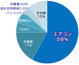 夏のエアコン使用率