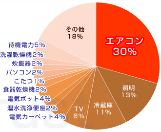 冬のエアコン使用率